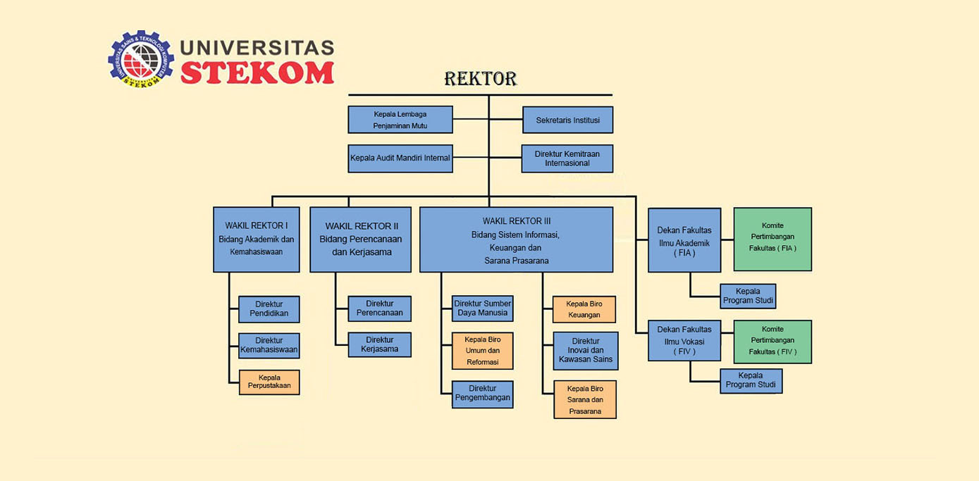 Bagan Struktur Organisasi Universitas STEKOM